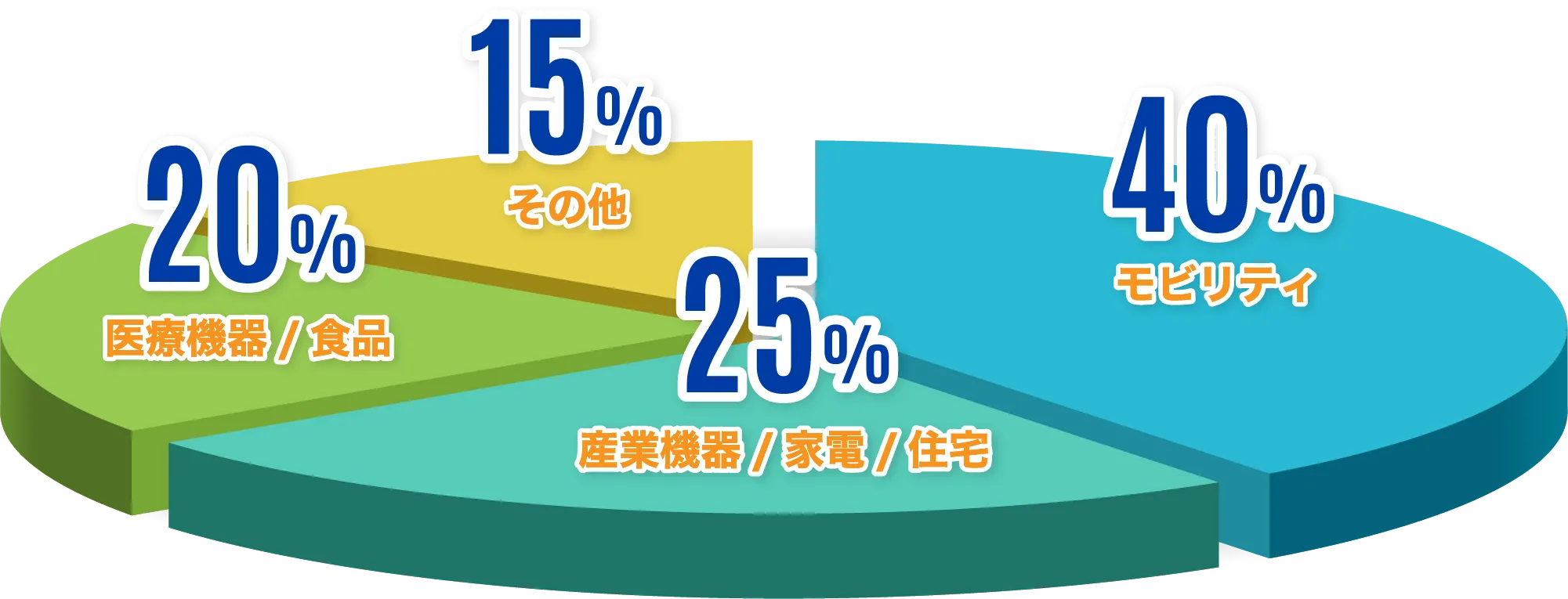 業界実績割合